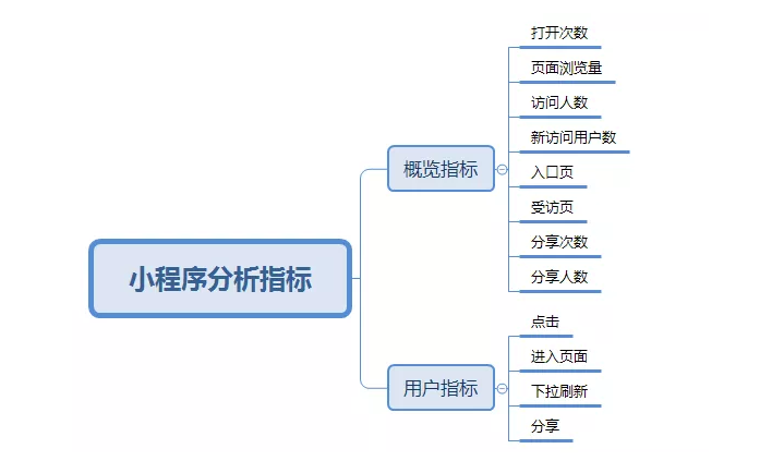 小程序分銷的開發流程(小程序分銷的開發流程是)