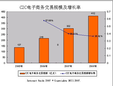 c2c網(wǎng)站建設(shè)(b2c網(wǎng)站建設(shè)平臺)