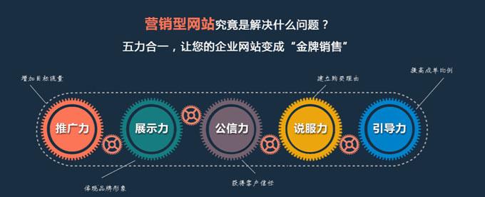 包含吉安網站建設步驟的詞條
