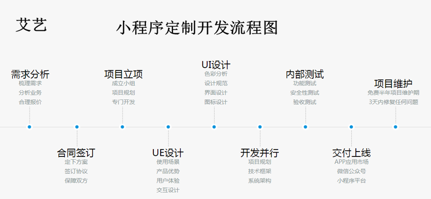 關(guān)于南充小程序開(kāi)發(fā)如何接單的信息