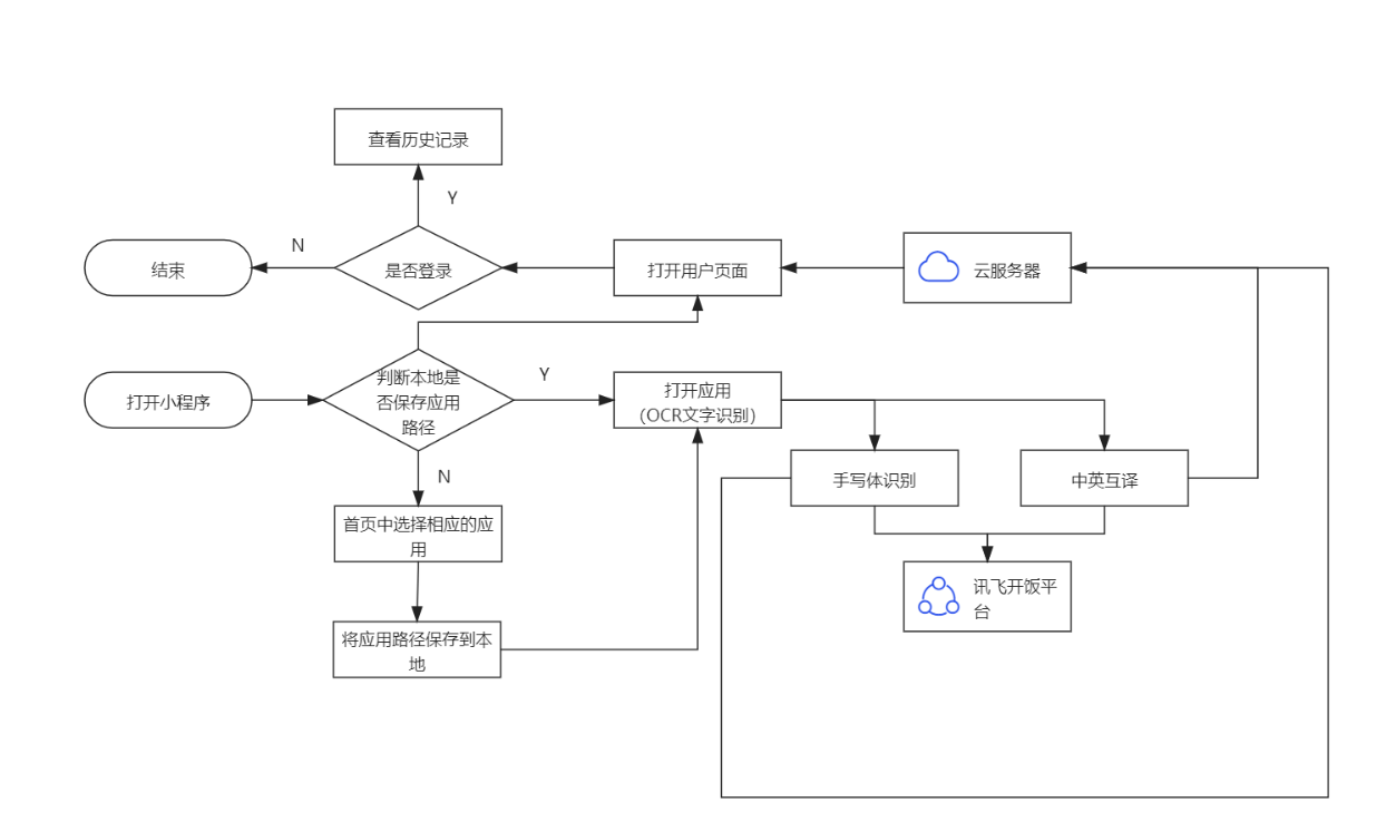 江西小程序開發(fā)流程費用(小程序開發(fā)費用一覽表含價格)