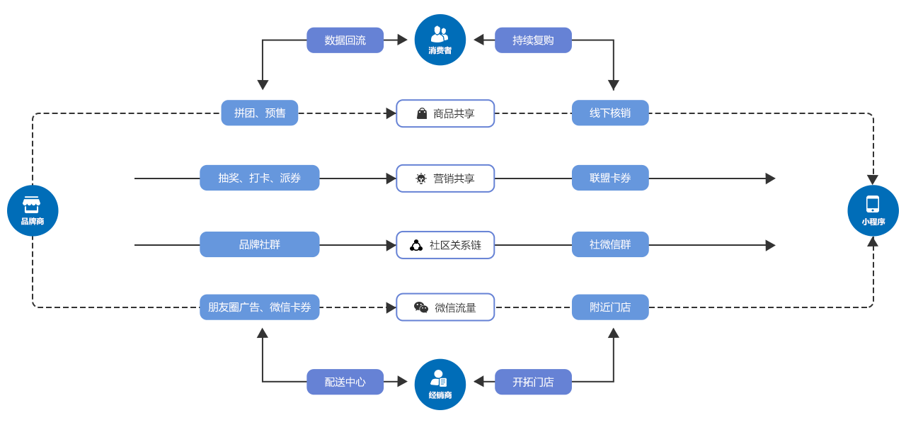 o2o商城小程序開發(fā)(o2o商城小程序開發(fā)方案)