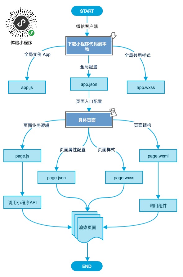 小程序開發過程問題(小程序開發過程問題有哪些)