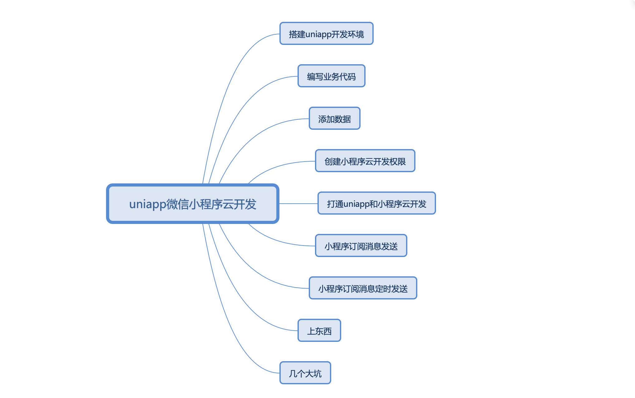 開發(fā)小程序的流程(開發(fā)小程序的流程圖怎么畫)