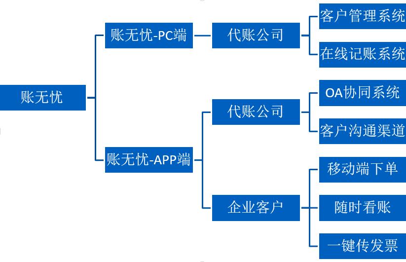 會(huì)計(jì)方面小程序開(kāi)發(fā)(開(kāi)發(fā)小程序費(fèi)用會(huì)計(jì)處理)