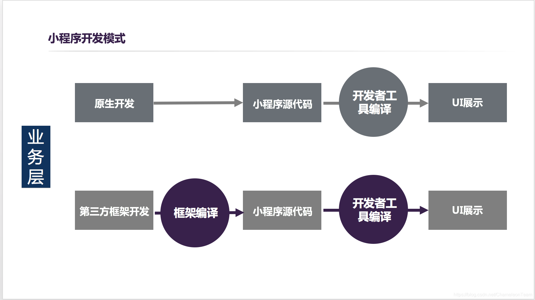 小程序開發(fā)研習成果(小程序技術研發(fā)怎么寫)